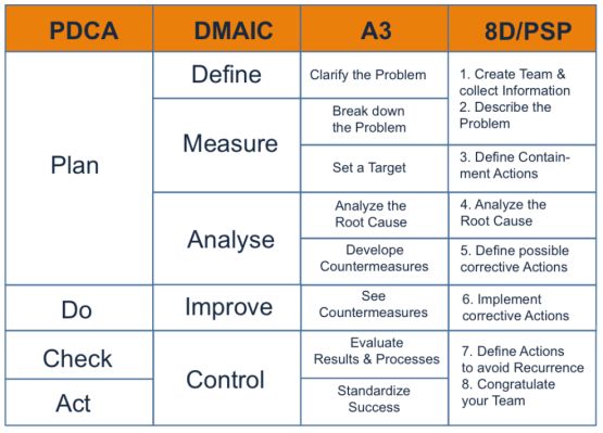 pdca dmaic a3